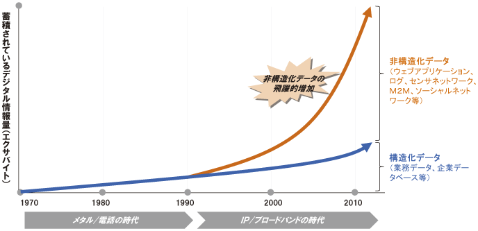 総務省　情報通信白書平成25年版より