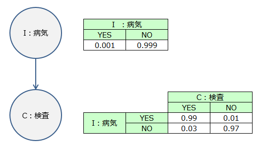 ベイジアンネットワークのイメージ