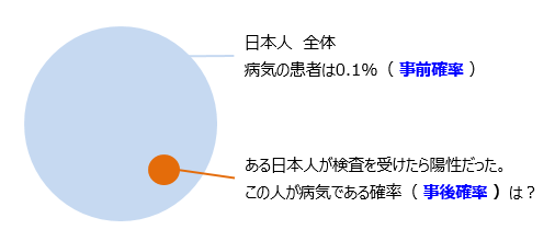 ベイズ確率のイメージ図