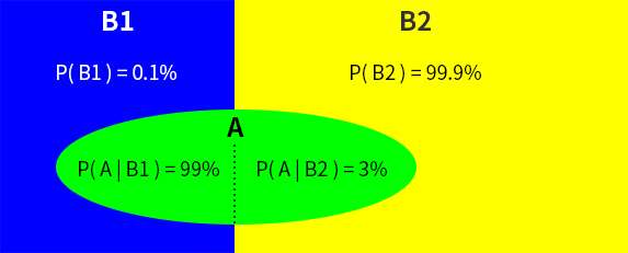 ベイズ_例題の図解