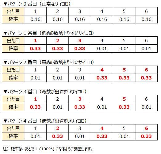 5パターンのサイコロ