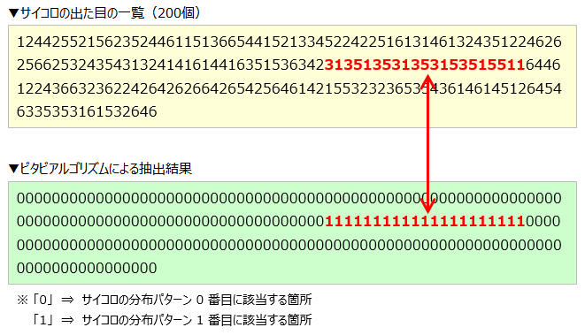 ビタビアルゴリズムによる抽出結果