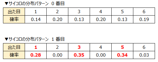 サイコロの分布パターン