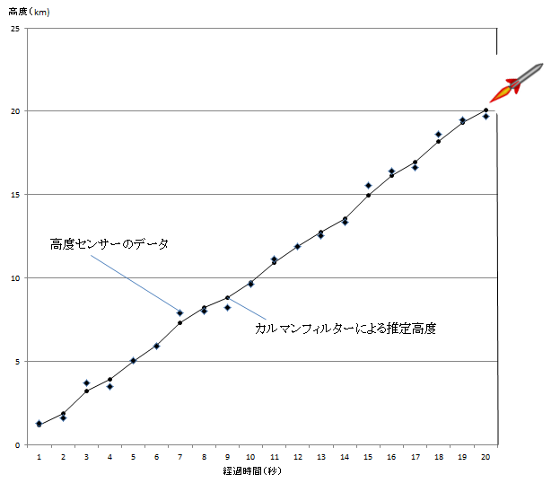 カルマンフィルターによるロケットの推定高度