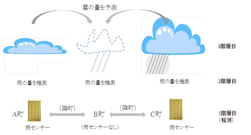 状態空間モデルを用いた雨量の推測