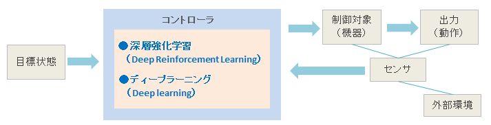 制御アルゴリズム