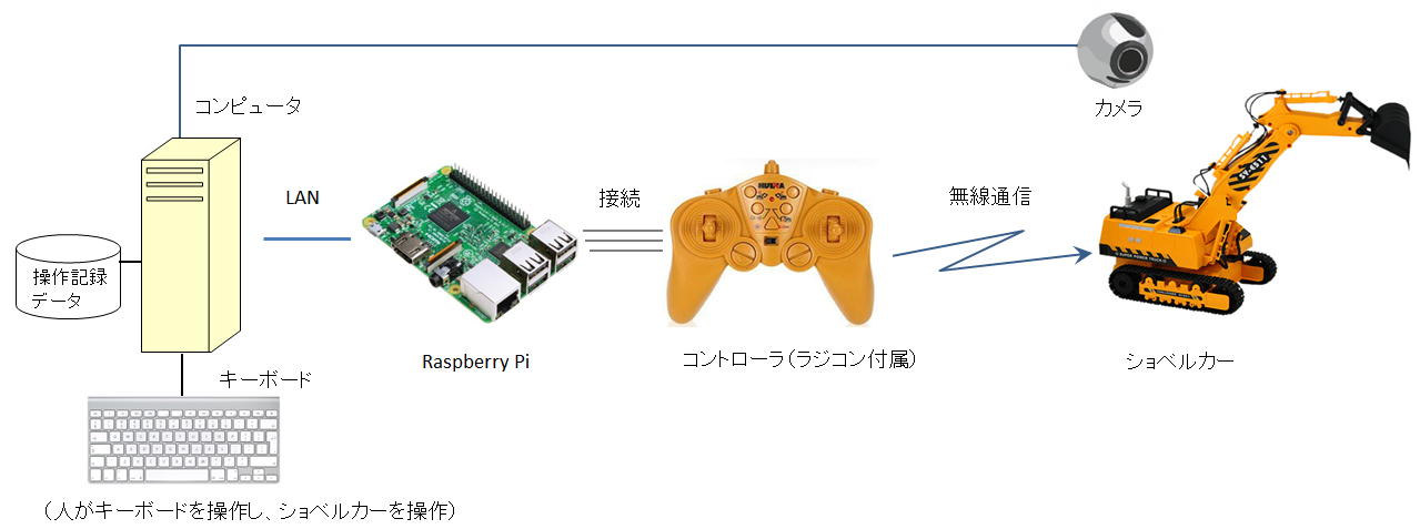 コンピュータとショベルカーの連携