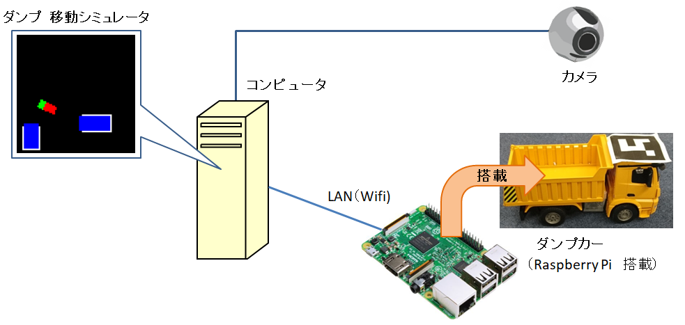 コンピュータとダンプカーの連携